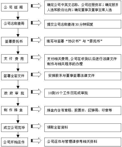 註冊香港公司的流程